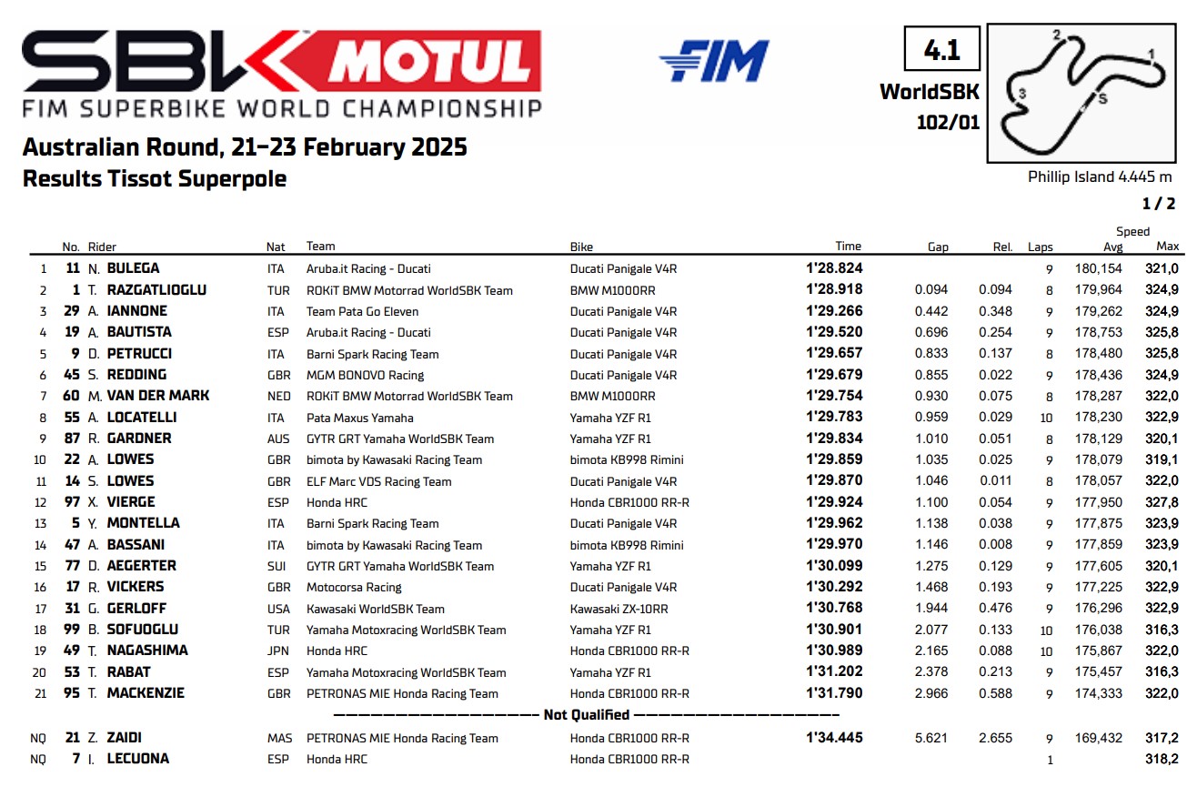 Résultats Superpôle WSBK Philip Island