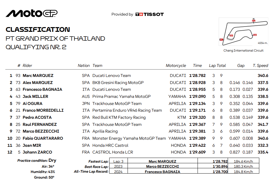 Résultats Q2 MotoGP Thaïlande 2025
