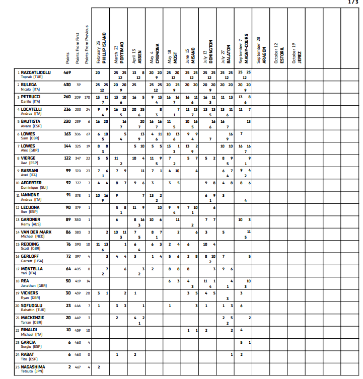 Classement général provisoire Superbike