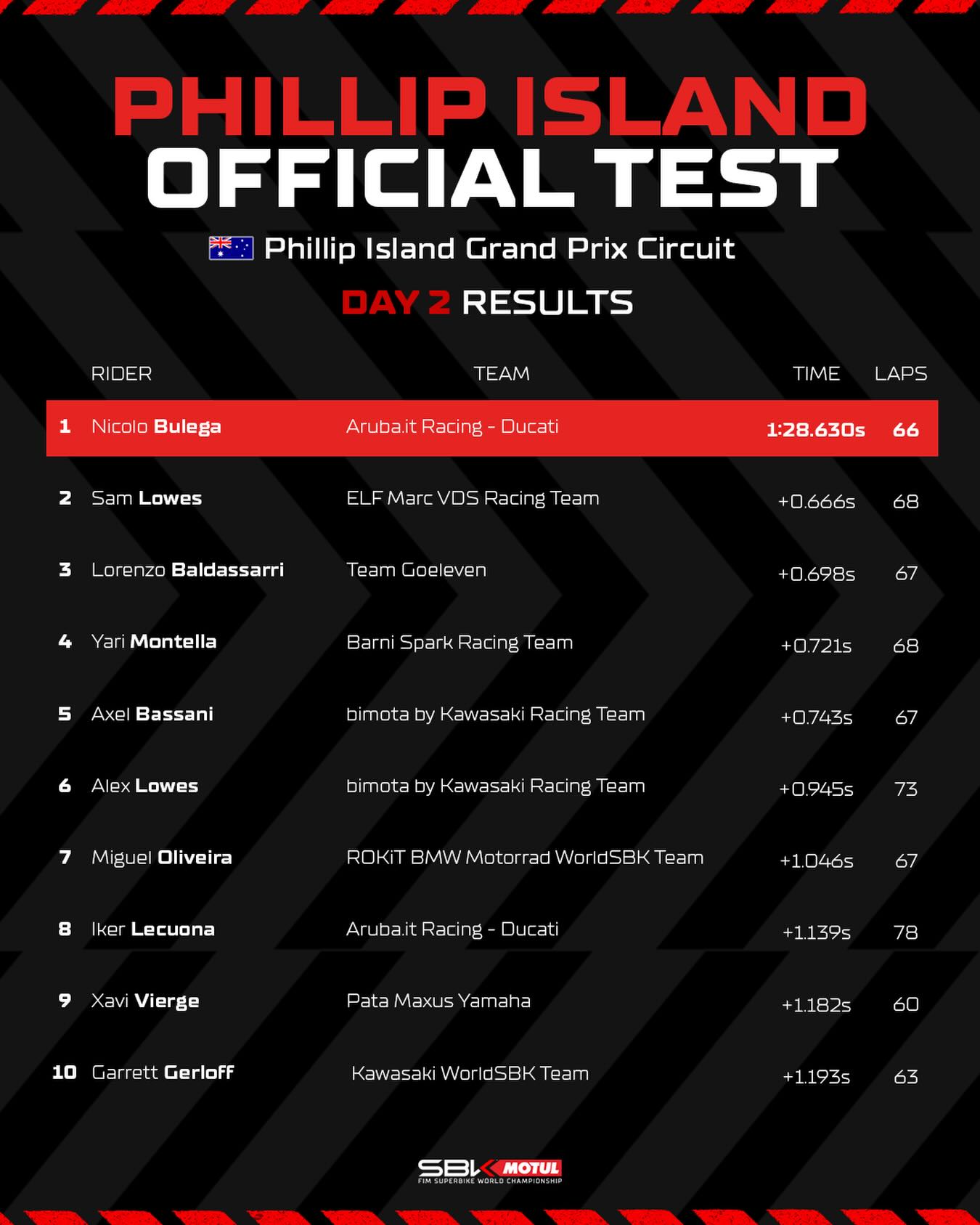 Résultats Tests WSBK Australie