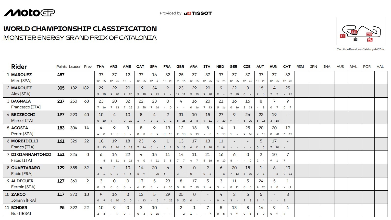 Classement général motogp Barcelone 2025