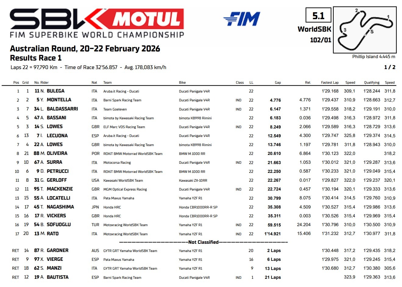 Résultats Course 1 WSBK Philip Island