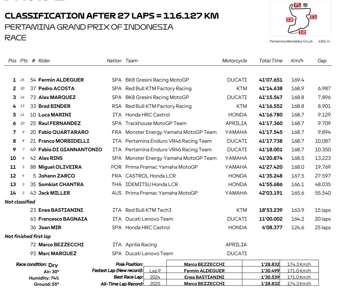 Résultats Course MotoGP Mandalika 2025