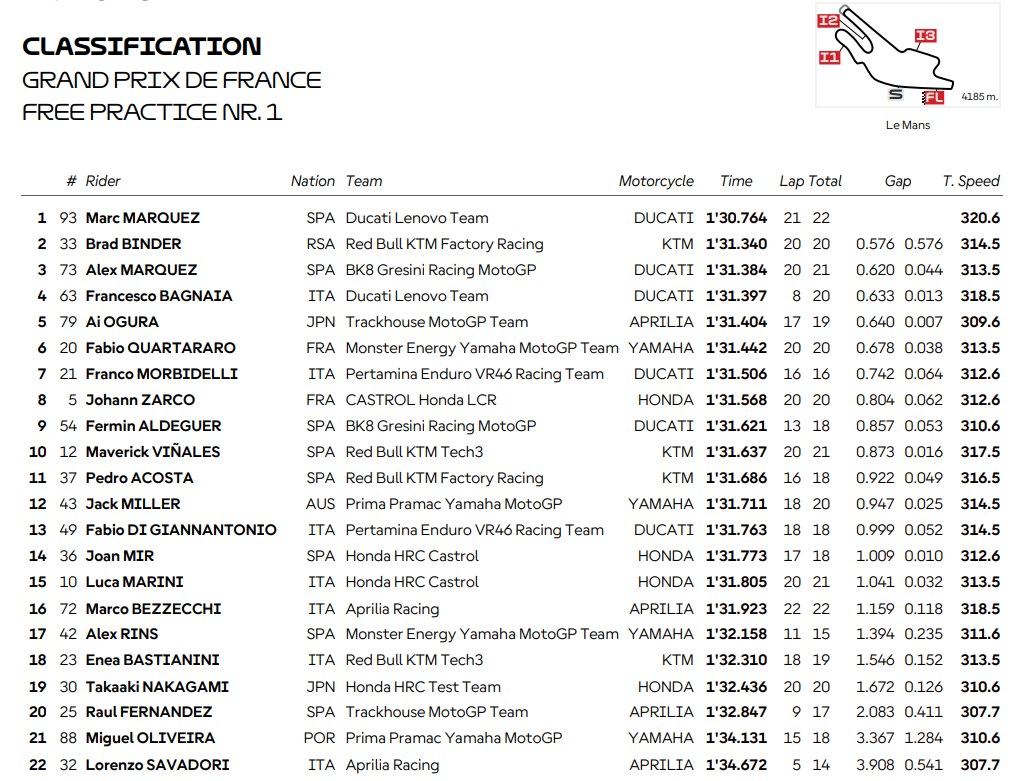 Résultats FP1 Motogp Le Mans 2025