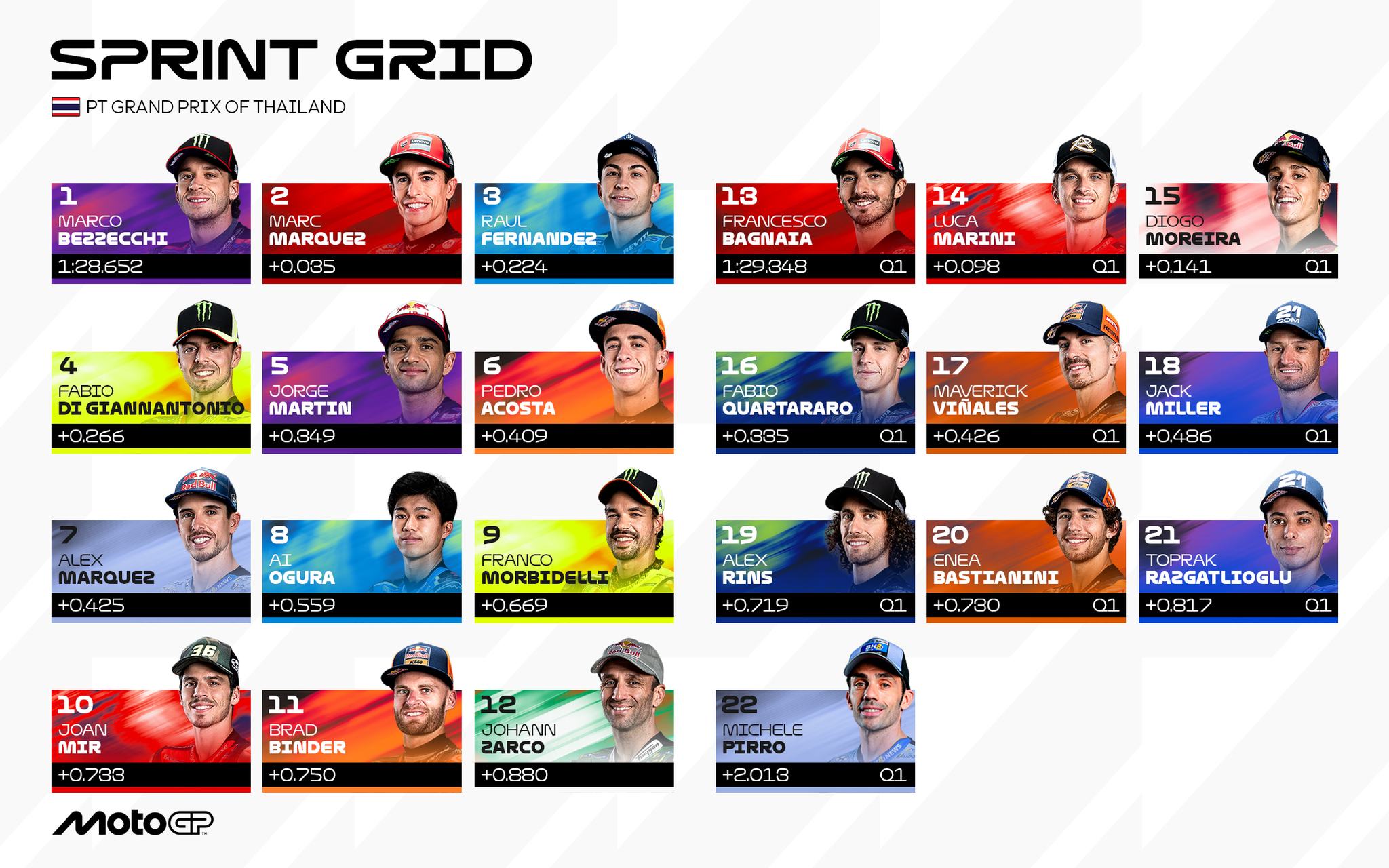 Grille de Départ MotoGP Thailande