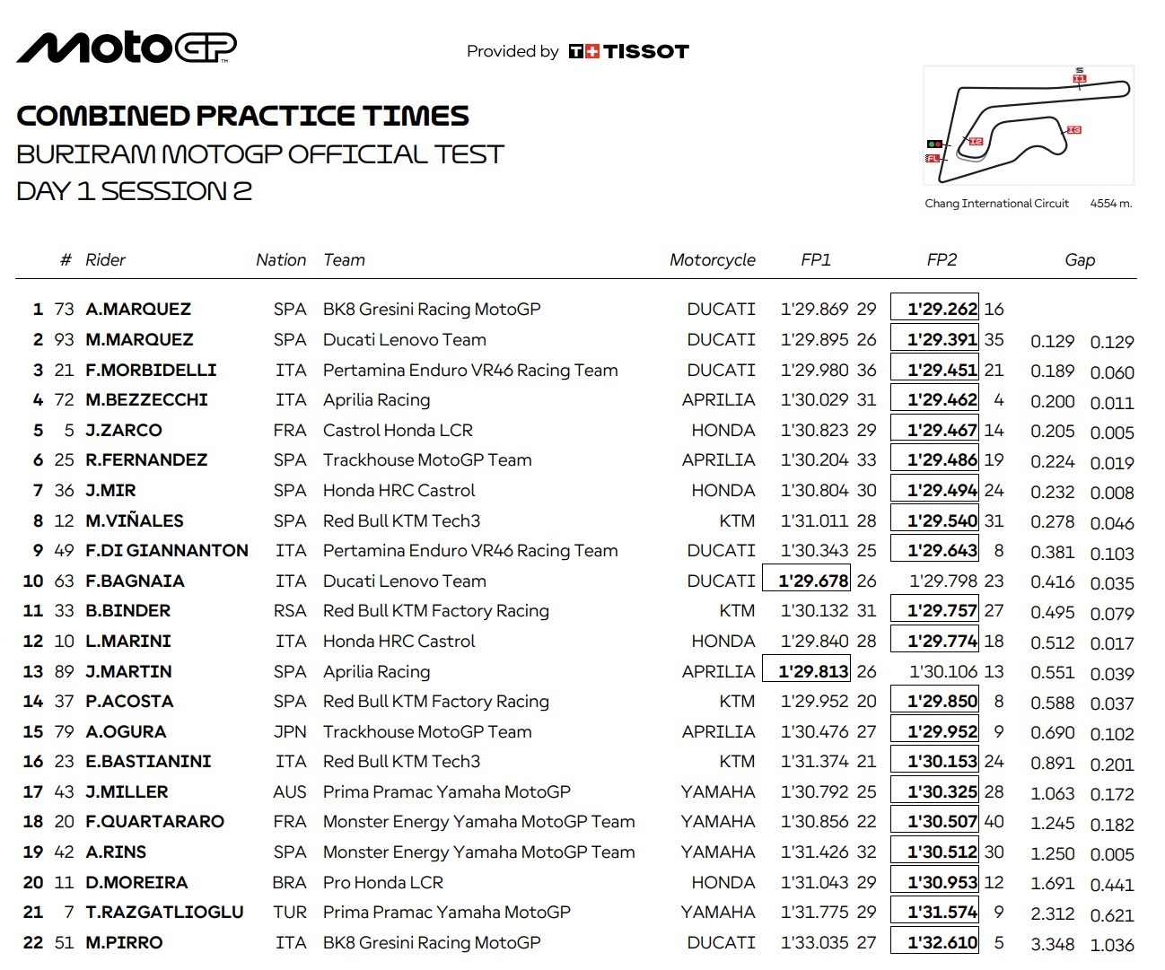 Résultats Tests Buriram Jour 1