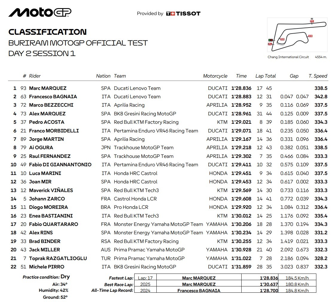 Résultats Combinés Jour 2 Buriram