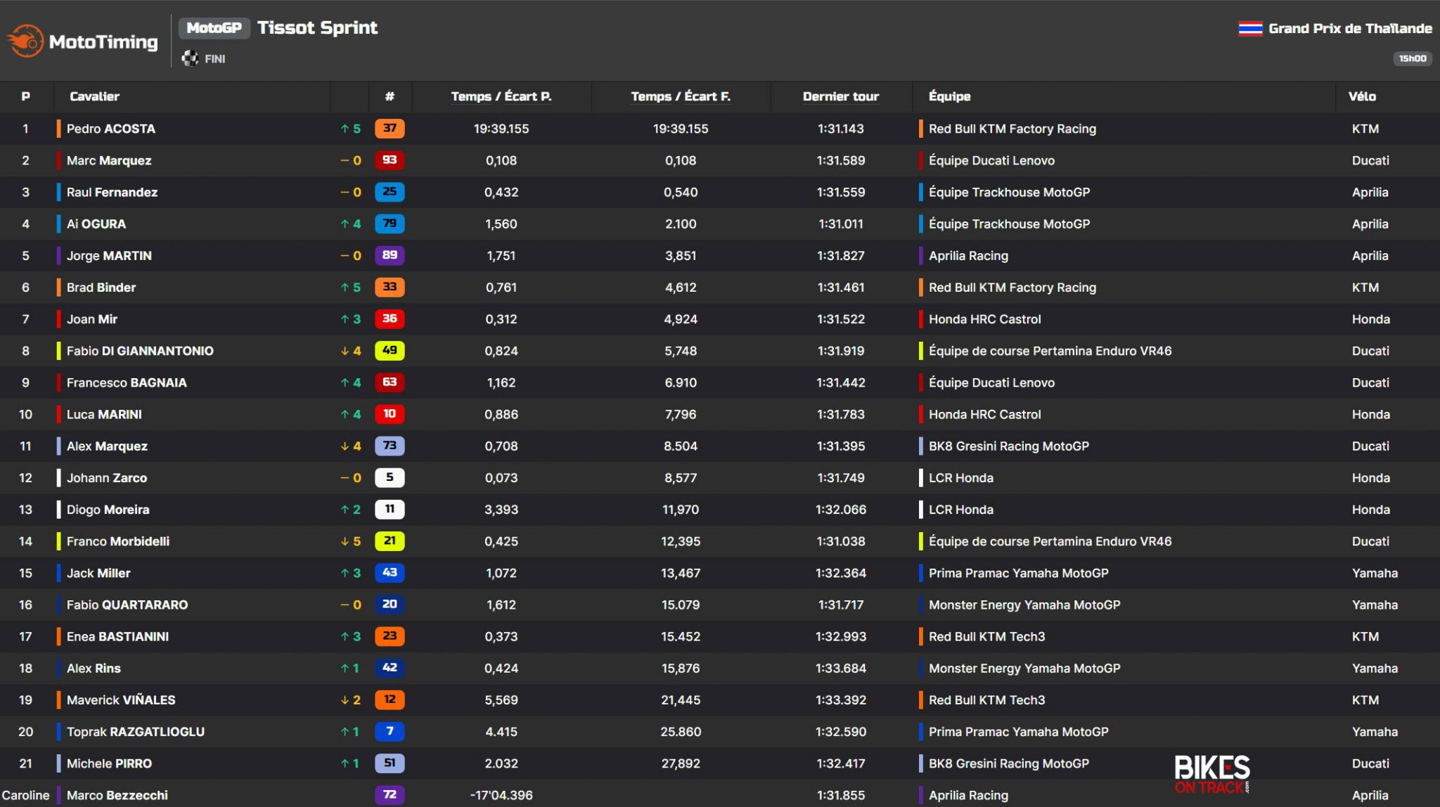 Classement général course Sprint Thailande 2026