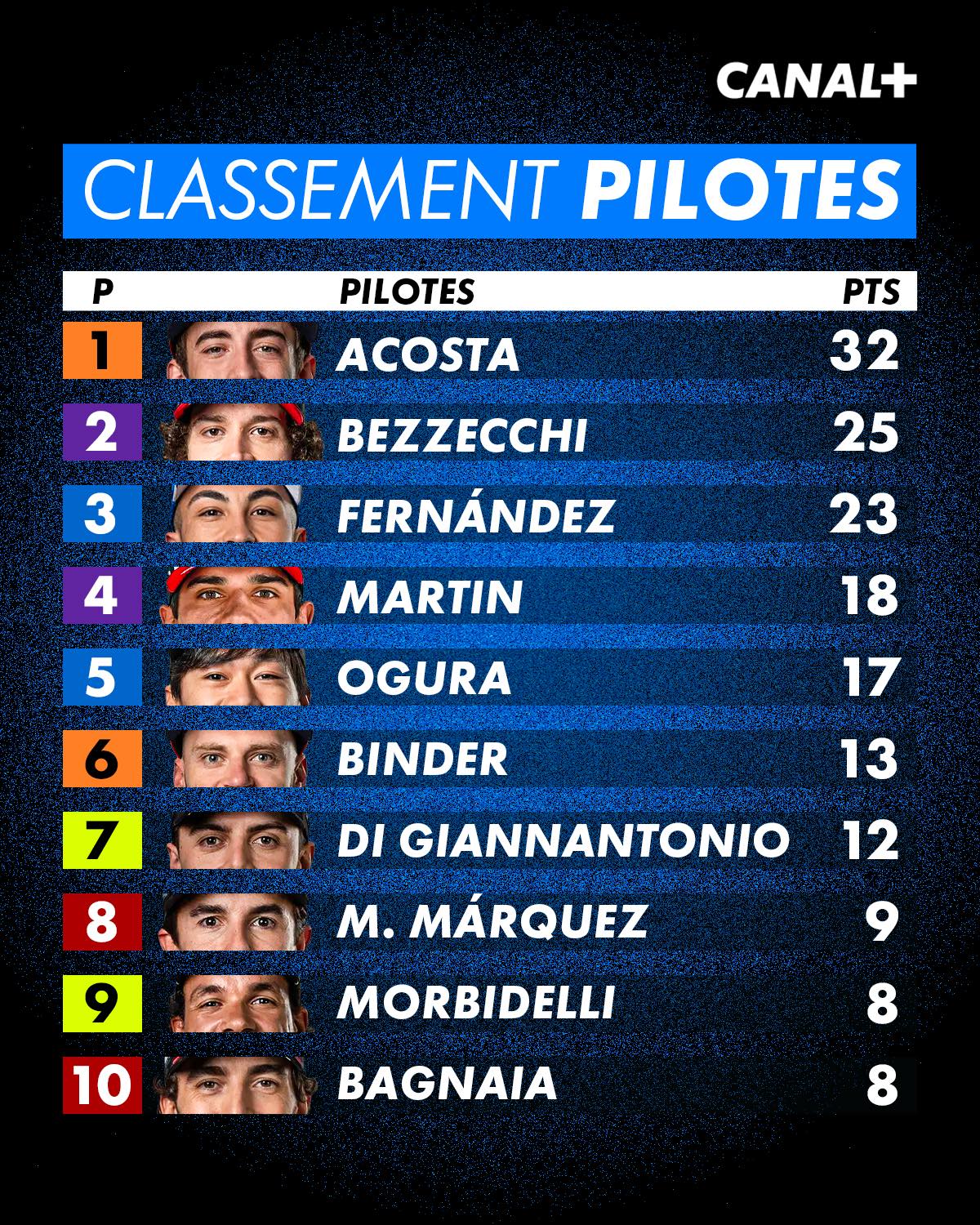 Classement général provisoire MotoGP 2026