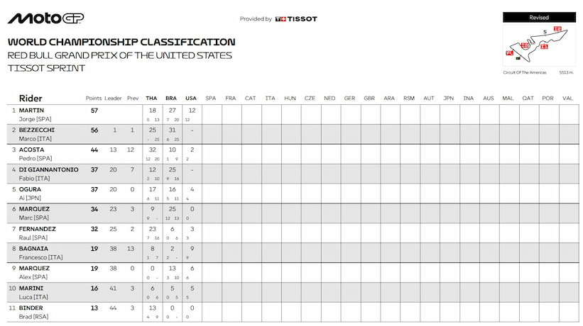 Classement Général provisoire après la course Sprint à austin