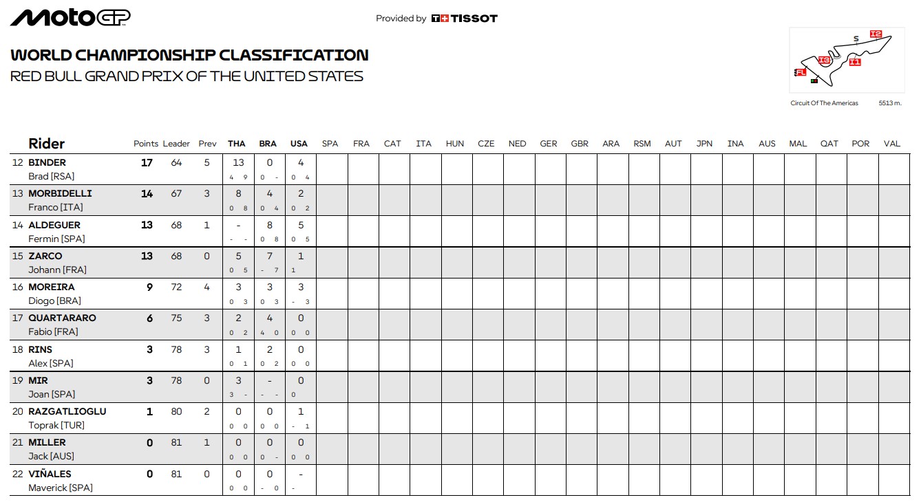 Classement général motogp aprs Austin