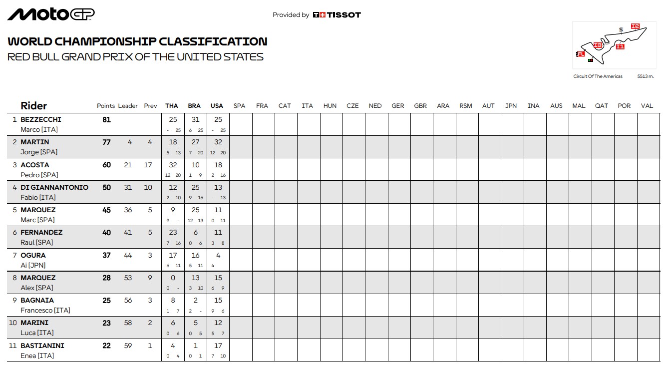 Classement général mtogp après la course à Austin
