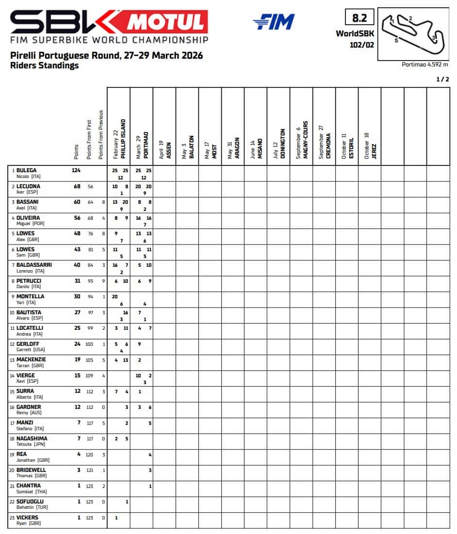Classement général après la manche Superbike à Portimao