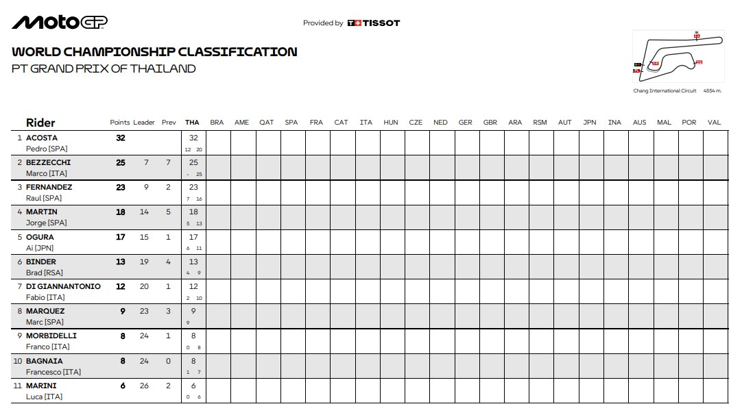 Classement général MotoGP 2026