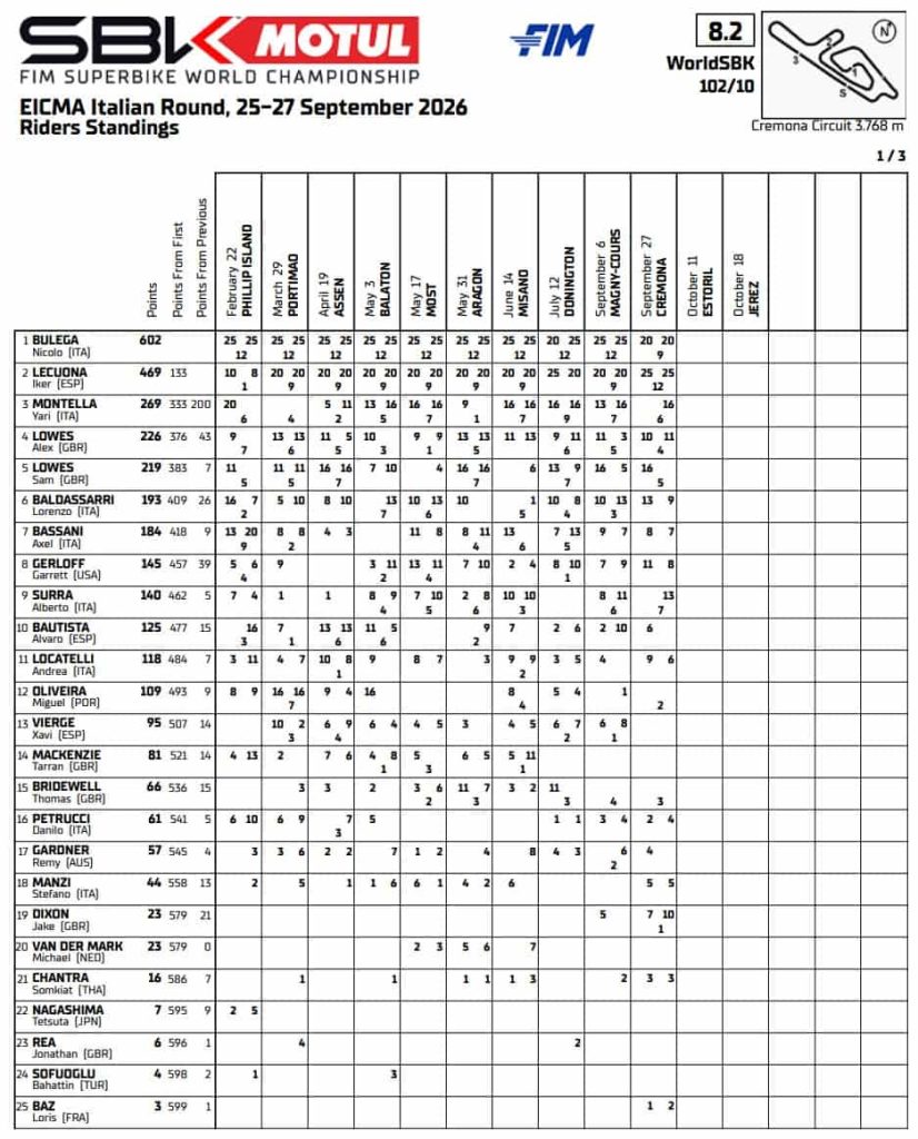 Classement général à l'issue de la manche Superbike à Crémone